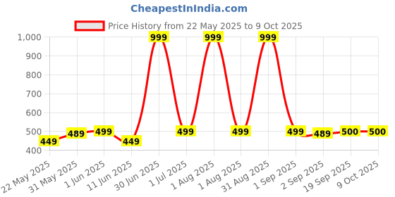 myntra.com The Furnishing Tree Yellow Set of 2 Water Resistant Multi-Utility Organisers the furnishing tree Price History Graph from 22 May 2025 to 9 Oct 2025