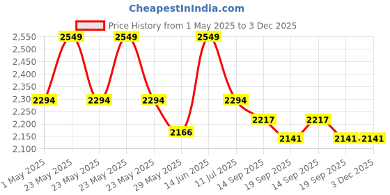 myntra.com The Gharnish Beige 2 Pieces Majestic Deer Figurine Showpiece the gharnish Price History Graph from 1 May 2025 to 3 Dec 2025