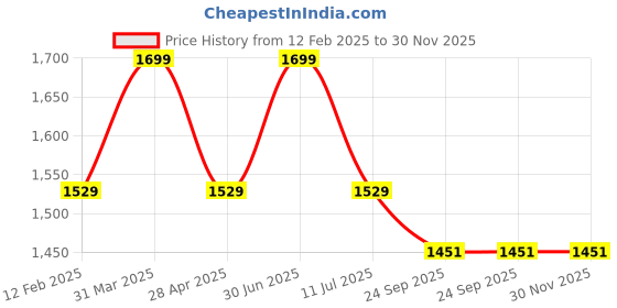 myntra.com The Gharnish Beige Bohemian Handmade Cotton Carpet the gharnish Price History Graph from 12 Feb 2025 to 30 Nov 2025