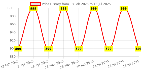 myntra.com The Gharnish Beige Set of 1 Reusable Shelf Liner Organisers the gharnish Price History Graph from 13 Feb 2025 to 15 Jul 2025
