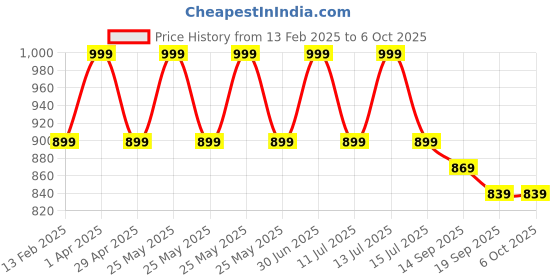 myntra.com The Gharnish Beige Set of 3 Reusable Shelf Liner Organisers the gharnish Price History Graph from 13 Feb 2025 to 6 Oct 2025