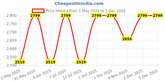 myntra.com The Gharnish Bronze-Toned Stock Market Bull Figurine Showpiece the gharnish Price History Graph from 1 May 2025 to 5 Dec 2025