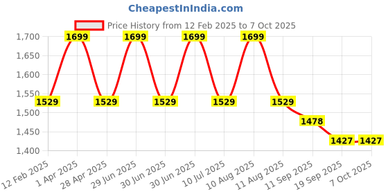 myntra.com The Gharnish Brown & Black Textured Floor Mat the gharnish Price History Graph from 12 Feb 2025 to 6 Oct 2025