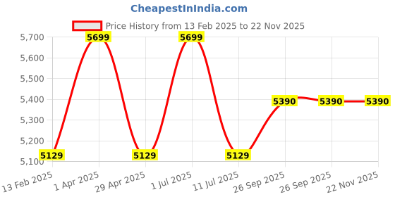 myntra.com The Gharnish Brown & Yellow 400 GSM Double Bed Comforter the gharnish Price History Graph from 13 Feb 2025 to 22 Nov 2025