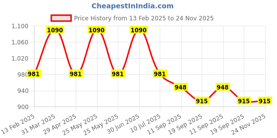 myntra.com The Gharnish Brown Set of 3 Crack Resistant Multi-Utility Organisers the gharnish Price History Graph from 13 Feb 2025 to 24 Nov 2025