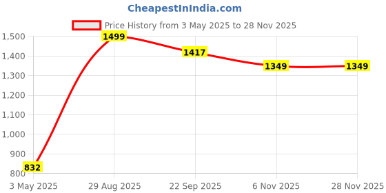 myntra.com The Gharnish Cream 2 Pieces Ethnic Motifs Woven Design Pure Cotton Square Cushion Covers the gharnish Price History Graph from 3 May 2025 to 27 Nov 2025