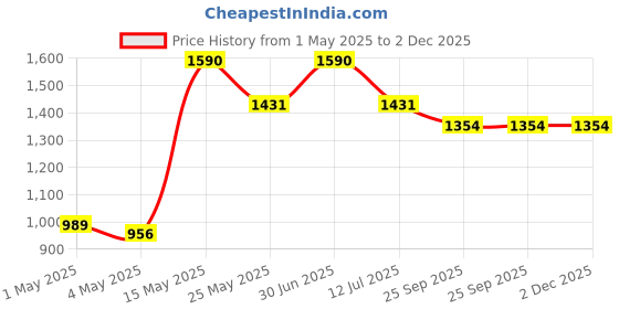 myntra.com The Gharnish Cream 2 Pieces Geometric Woven Design Pure Cotton Square Cushion Covers the gharnish Price History Graph from 1 May 2025 to 1 Dec 2025