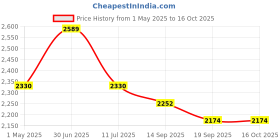myntra.com The Gharnish Gold-Toned 2 Pieces Deer Birds And Animals Figurine Resin Showpiece the gharnish Price History Graph from 1 May 2025 to 16 Oct 2025