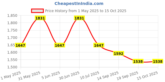 myntra.com The Gharnish Gold-Toned Bahubali Hanuman Ji Religious Idol Showpiece the gharnish Price History Graph from 1 May 2025 to 14 Oct 2025