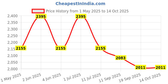 myntra.com The Gharnish Gold-Toned Eagle Head Curio Showpiece the gharnish Price History Graph from 1 May 2025 to 14 Oct 2025