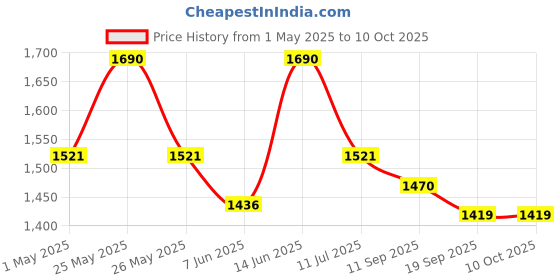 myntra.com The Gharnish Gold-Toned Lord Kuber Statue for Wealth and Harmony Religious Idol Showpiece the gharnish Price History Graph from 1 May 2025 to 10 Oct 2025