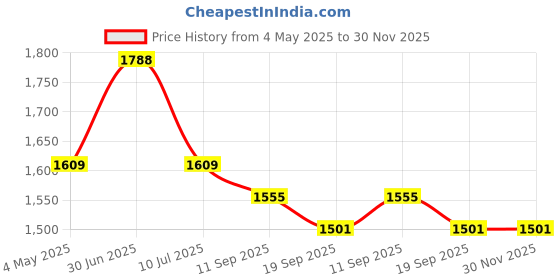 myntra.com The Gharnish Gold-Toned Makhanchor Bal Gopal Religious Idol Showpiece the gharnish Price History Graph from 4 May 2025 to 30 Nov 2025