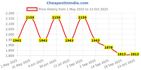myntra.com The Gharnish Gold-Toned Tortoise Vastu Birds And Animals Figurine Showpiece the gharnish Price History Graph from 1 May 2025 to 13 Oct 2025