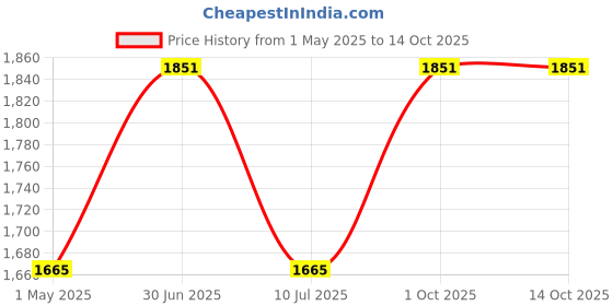 myntra.com The Gharnish White And Black Figurine Showpiece the gharnish Price History Graph from 1 May 2025 to 14 Oct 2025