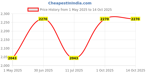 myntra.com The Gharnish White Ganehsa Religious Idol Showpiece the gharnish Price History Graph from 1 May 2025 to 14 Oct 2025