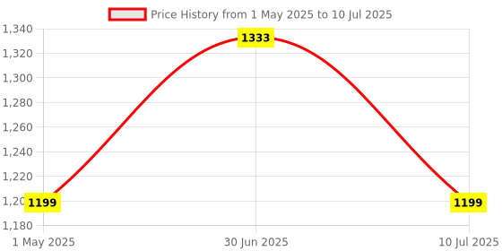 myntra.com The Gharnish White Set of 1 Reusable Multi-Utility Organisers the gharnish Price History Graph from 1 May 2025 to 10 Jul 2025
