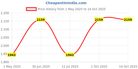 myntra.com The Gharnish White Tortoise Vastu Birds And Animals Figurine Showpiece the gharnish Price History Graph from 1 May 2025 to 13 Oct 2025