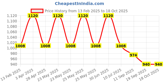 myntra.com The Gharnish Yellow Set of 1 Crack Resistant Multi-Utility Organisers the gharnish Price History Graph from 13 Feb 2025 to 17 Oct 2025