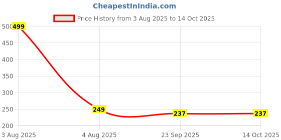 myntra.com The Gifts Factory Dexter Cartoon Printed CeramicCup the gifts factory Price History Graph from 3 Aug 2025 to 13 Oct 2025