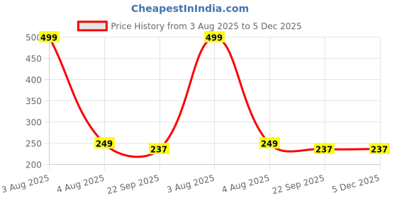 myntra.com The Gifts Factory Goku Printed Ceramic Cup the gifts factory Price History Graph from 3 Aug 2025 to 5 Dec 2025