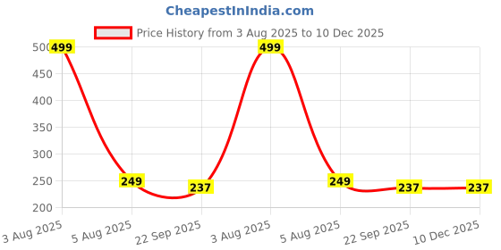 myntra.com The Gifts Factory Super Mario Bros Printed Ceramic Tea Cup the gifts factory Price History Graph from 3 Aug 2025 to 10 Dec 2025