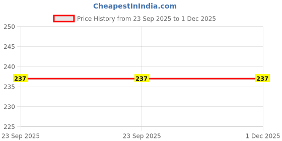 myntra.com The Gifts Factory Tom & Jerry Cartoon Printed Ceramic Mug the gifts factory Price History Graph from 23 Sep 2025 to 1 Dec 2025