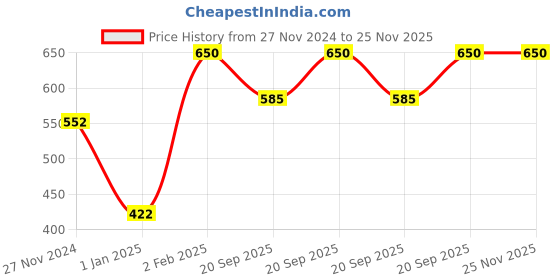 myntra.com THE GLOW RITUALS Ageless Cream 50g the glow rituals Price History Graph from 27 Nov 2024 to 24 Nov 2025