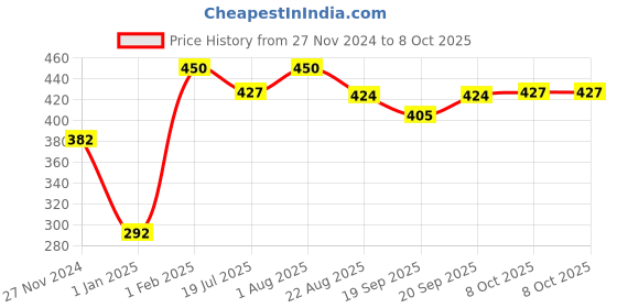 myntra.com THE GLOW RITUALS Beetroot Lip & Cheek Tint - Red the glow rituals Price History Graph from 27 Nov 2024 to 8 Oct 2025