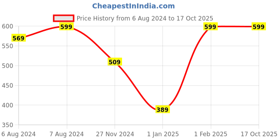 myntra.com THE GLOW RITUALS Biotin & Keratin Conditioner - 200 g the glow rituals Price History Graph from 6 Aug 2024 to 17 Oct 2025