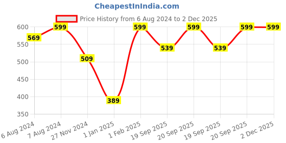 myntra.com THE GLOW RITUALS Biotin & Keratin Conditioner 200g the glow rituals Price History Graph from 6 Aug 2024 to 2 Dec 2025