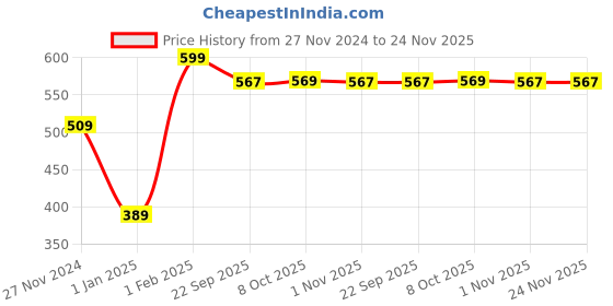myntra.com THE GLOW RITUALS Biotin & Keratin Shampoo - 300 ml the glow rituals Price History Graph from 27 Nov 2024 to 24 Nov 2025
