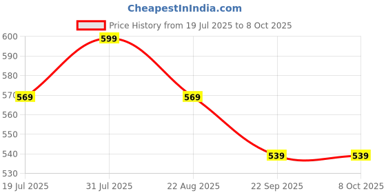 myntra.com THE GLOW RITUALS Biotin & Keratin with Apple Extract Shampoo 300ml the glow rituals Price History Graph from 19 Jul 2025 to 7 Oct 2025