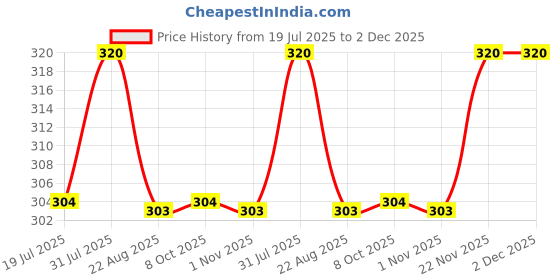 myntra.com THE GLOW RITUALS Charcoal Face Wash 60gm the glow rituals Price History Graph from 19 Jul 2025 to 2 Dec 2025