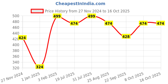 myntra.com THE GLOW RITUALS Clarifying Pimple Gel - 50 g the glow rituals Price History Graph from 27 Nov 2024 to 15 Oct 2025