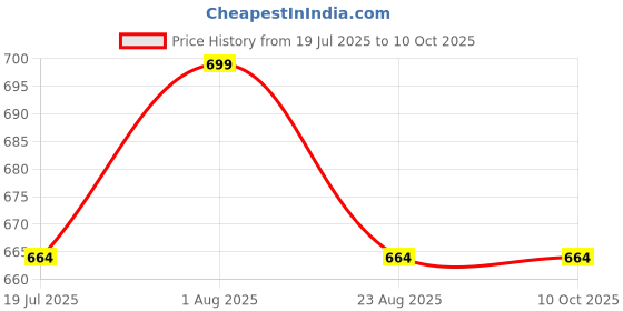 myntra.com THE GLOW RITUALS Cocoa Body Butter - 100gm the glow rituals Price History Graph from 19 Jul 2025 to 8 Oct 2025
