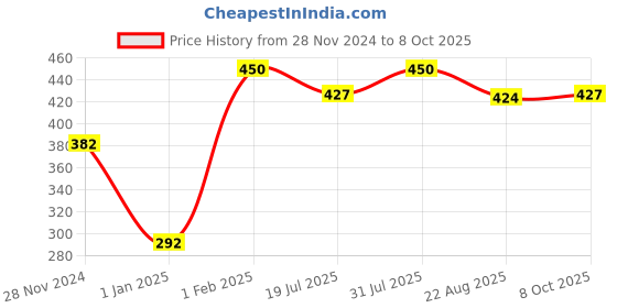 myntra.com THE GLOW RITUALS  cocoa butte Lip Butter 8g the glow rituals Price History Graph from 28 Nov 2024 to 8 Oct 2025