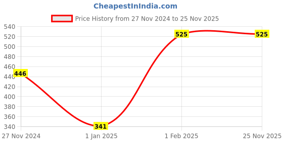 myntra.com THE GLOW RITUALS De Tan Scrub 100g the glow rituals Price History Graph from 27 Nov 2024 to 24 Nov 2025