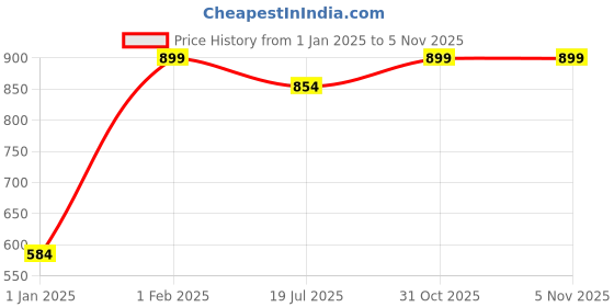 myntra.com THE GLOW RITUALS Kumkumadi Tailam Face Oil - 10ml the glow rituals Price History Graph from 1 Jan 2025 to 31 Oct 2025