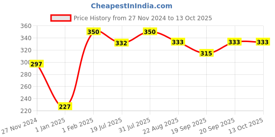 myntra.com THE GLOW RITUALS Lemon Facewash 100ml the glow rituals Price History Graph from 27 Nov 2024 to 13 Oct 2025