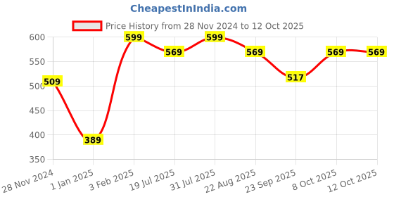 myntra.com THE GLOW RITUALS Mahatailam Onion Hair Oil with 15 Powerful Herbs & 7 Oils - 100 ml the glow rituals Price History Graph from 28 Nov 2024 to 8 Oct 2025