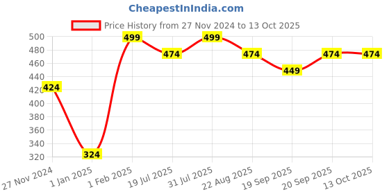 myntra.com THE GLOW RITUALS Panchpushpi & Glycolic Glow Toner 100ml the glow rituals Price History Graph from 27 Nov 2024 to 13 Oct 2025