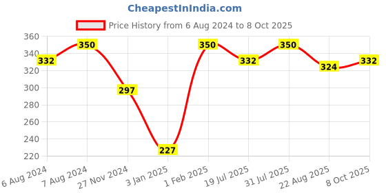 myntra.com THE GLOW RITUALS Peach Lip & Cheek Tint - Peach the glow rituals Price History Graph from 6 Aug 2024 to 8 Oct 2025