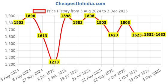 myntra.com THE GLOW RITUALS Pigmentation Kit for Dry Skin the glow rituals Price History Graph from 5 Aug 2024 to 2 Dec 2025
