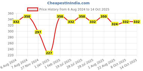 myntra.com THE GLOW RITUALS Pomegranate Lip & Cheek Tint 8g the glow rituals Price History Graph from 6 Aug 2024 to 14 Oct 2025