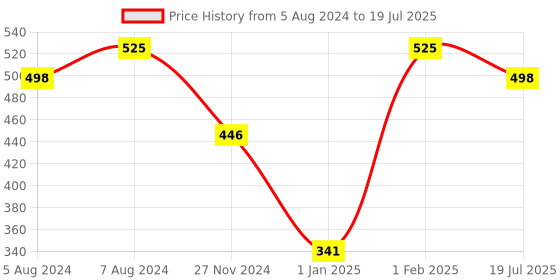 myntra.com The Glow Rituals Skin Brightening & Lightening Detan Creme Cleanser - 100 gms the glow rituals Price History Graph from 5 Aug 2024 to 19 Jul 2025