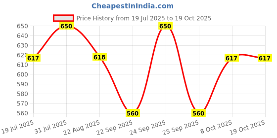 myntra.com THE GLOW RITUALS Skin Correcting Cream 50gm the glow rituals Price History Graph from 19 Jul 2025 to 17 Oct 2025