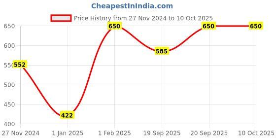 myntra.com THE GLOW RITUALS Skin Tint Medium Coverage Broad-Spectrum Sun Protection - 30 g the glow rituals Price History Graph from 27 Nov 2024 to 10 Oct 2025