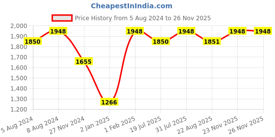 myntra.com THE GLOW RITUALS Unisex Anti-Aging Kit the glow rituals Price History Graph from 5 Aug 2024 to 23 Nov 2025