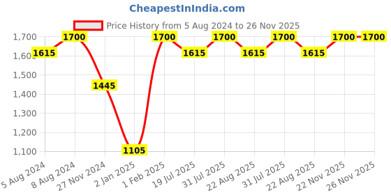 myntra.com THE GLOW RITUALS Unisex Detan Kit the glow rituals Price History Graph from 5 Aug 2024 to 25 Nov 2025