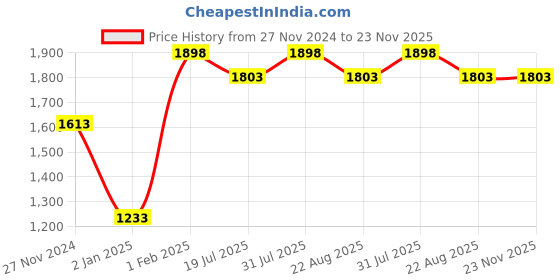 myntra.com THE GLOW RITUALS Unisex Pigmentation Kit for Oily Skin the glow rituals Price History Graph from 27 Nov 2024 to 23 Nov 2025